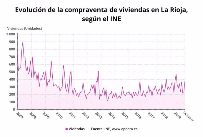 La compraventa de viviendas en La Rioja en octubre subió un 6,2 por ciento, hasta las 376 operaciones.