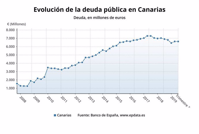 Evolución de la deuda pública en Canarias