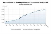La deuda regional se sitúa en 33.692 millones en el tercer trimestre y cae un 2,57% respecto al segundo periodo del año
