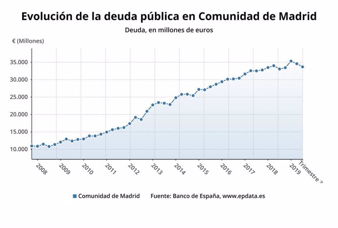 Evolución de la deuda de la Comunidad de Madrid hasta el tercer trimestre de 2019.