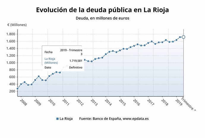 La deuda pública de La Rioja sube un 0,13% en el tercer trimestre, hasta 1.719,58 millones