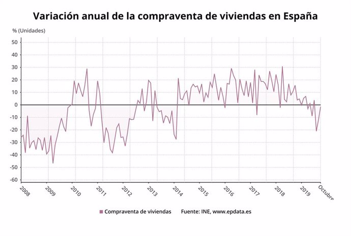 Variació anual de la compravenda d'habitatges a Espanya fins l'octubre del 2019 (INE)