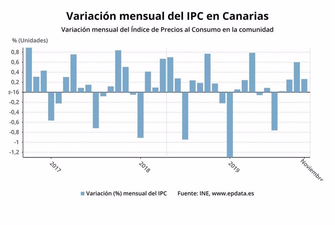 Variación mensual del Índice de Precios al Consumo en Canarias