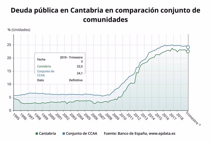 Deuda pública de Cantabria en comparación con el conjunto de comunidades