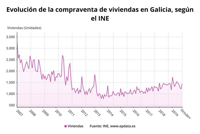 Compraventa de viviendas en Galicia en octubre de 2019