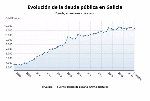 Evolución de la deuda en Galicia en el tercer trimestre de 2019