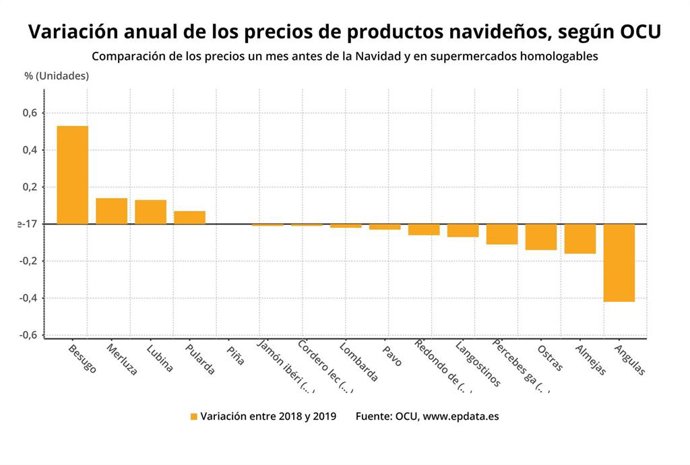 Variación anual de los precios de productos navideños, según OCU (primera toma 2019)