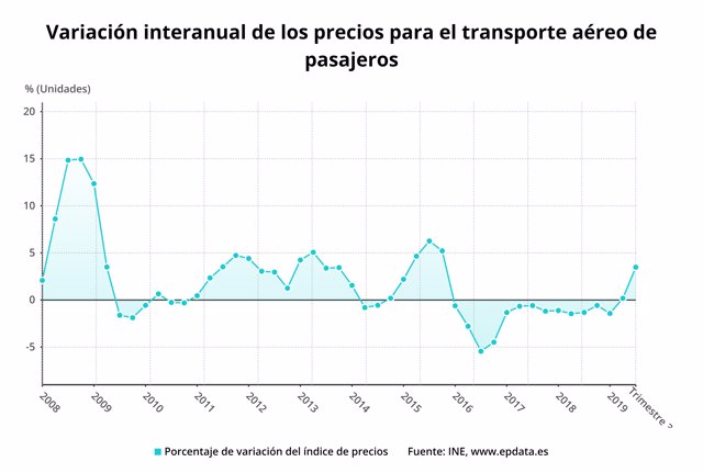 Variación anual de los precios para el transporte aéreo de pasajeros, tercer trimestre de 2019