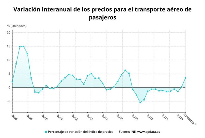 Variación anual de los precios del transporte aéreo de pasajeros hasta el tercer trimestre de 2019 (INE)