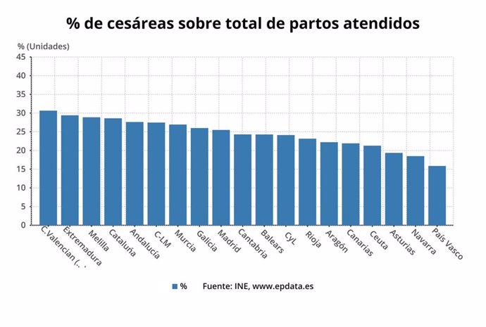 Porcentaje de cesáreas sobre el total de partos atendidos en cada comunidad autónoma