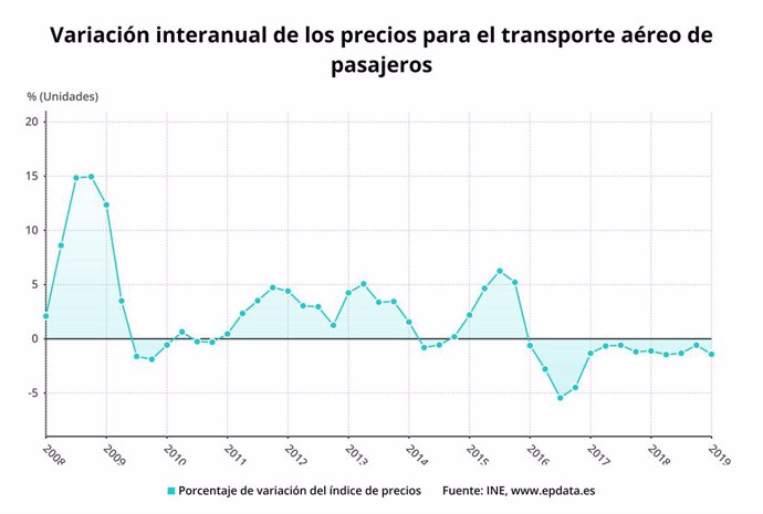 Variació interanual del preu del transport aeri en el primer trimestre del 2019 (INE)