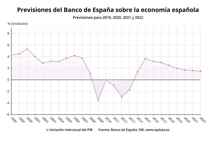 Evolución del PIB y previsiones del Banco de España 2019-2022 (Banco de España, INE)