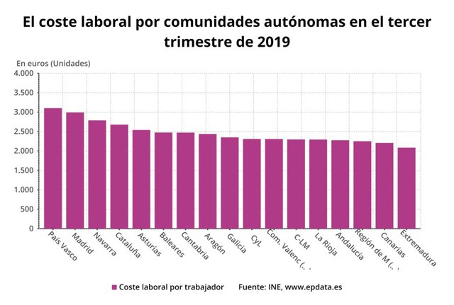 Coste laboral del tercer trimestre por comunidades autónomas
