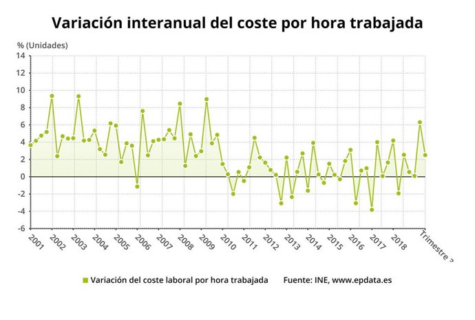 Variación interanual del coste por hora trabajada en el tercer trimestre de 2019