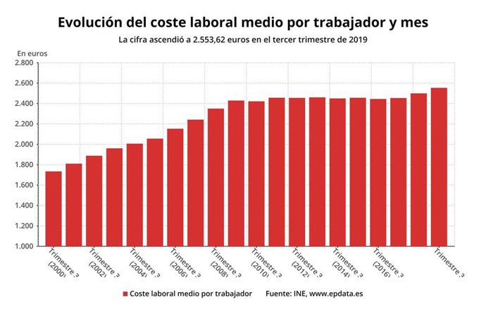 Evolución del coste laboral medio por trabajador y mes hasta el tercer trimestre de 2019, en trimestres comparables (INE)