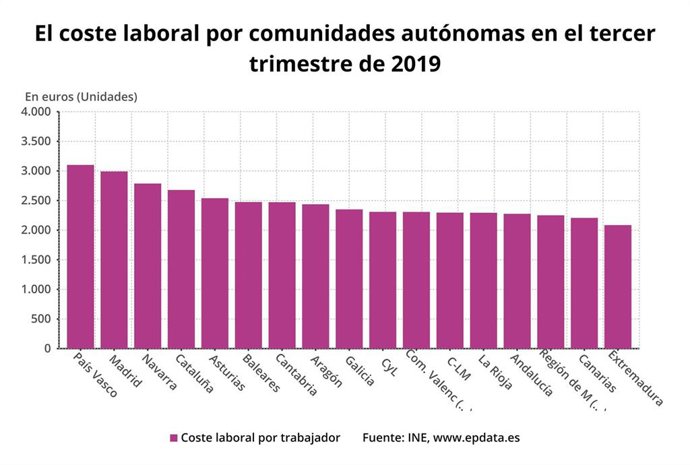 Coste laboral por comunidades