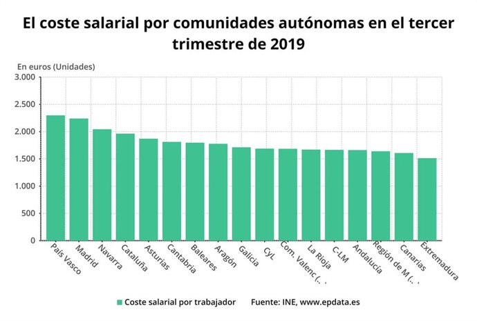 Imagen de la evolución del coste laboral entre las diferentes comunidades autónomas en el tercer trimestre del año.