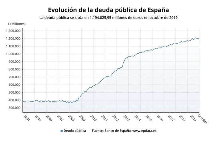 Evolución de la deuda pública hasta octubre
