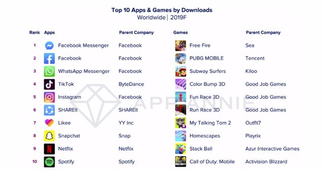 Ranking 'apps' y juegos más descargados de 2019
