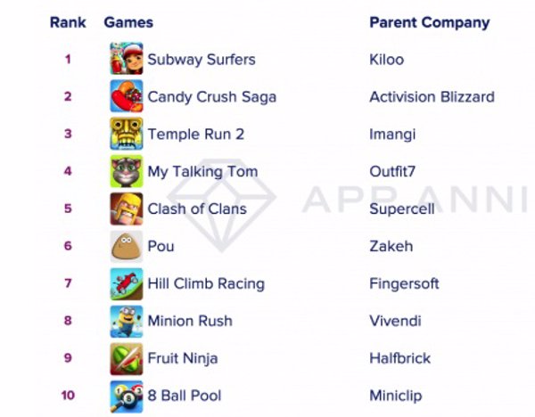 Ni 'Candy Crush' ni 'Clash of Clans', el juego para móvil más descargado de  la historia es 'Subway Surfers