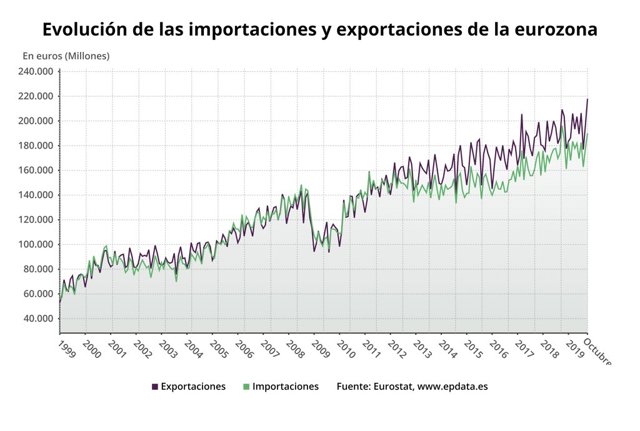 Superávit comercial de la eurozona hasta octubre de 2019