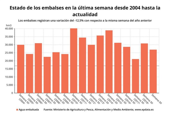 Estado de los embalses en la semana 50 de 2019 (Ministerio para la Transición Ecológica)
