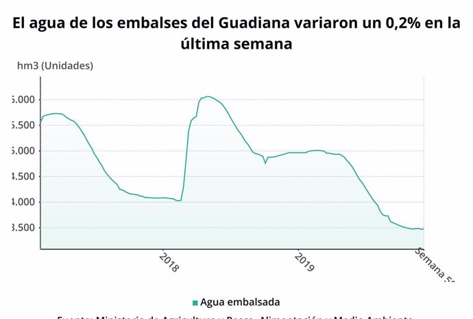 Agua.- Los embalses del Guadiana se sitúan esta semana al 37,5% de su capacidad 