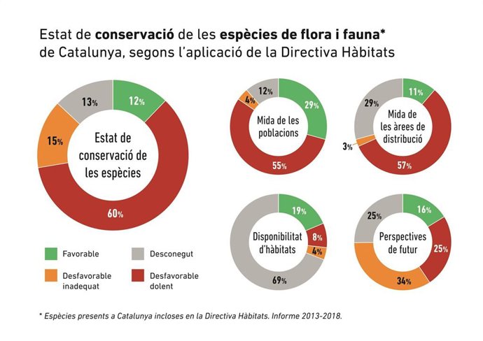 El 75% de las especies de fauna y flora de la Directiva de Hábitats tienen una conservación desfavorable