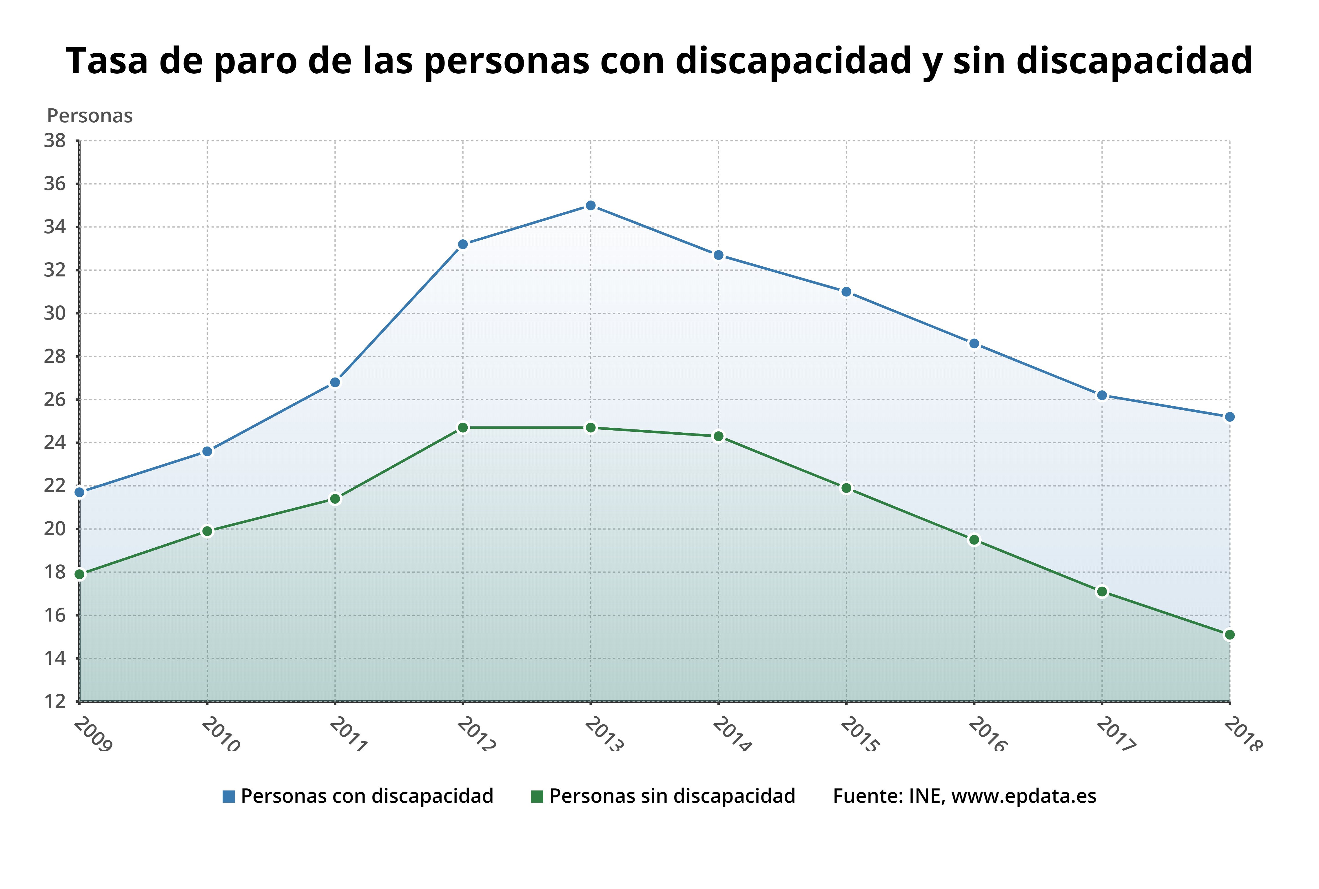 Tasa de paro de las personas con discapacidad y sin discapacidad