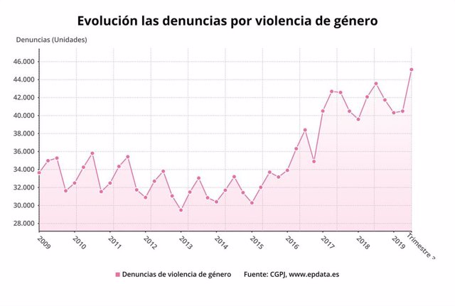 Las Denuncias Por Violencia De Género En El Tercer Trimestre En Gráficos 9245