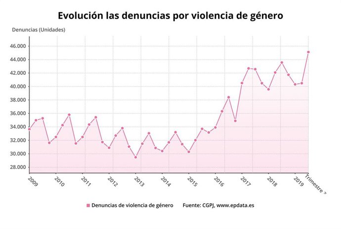 Evolución de las denuncias por violencia de género hasta el tercer trimestre de 2019 (CGPJ)