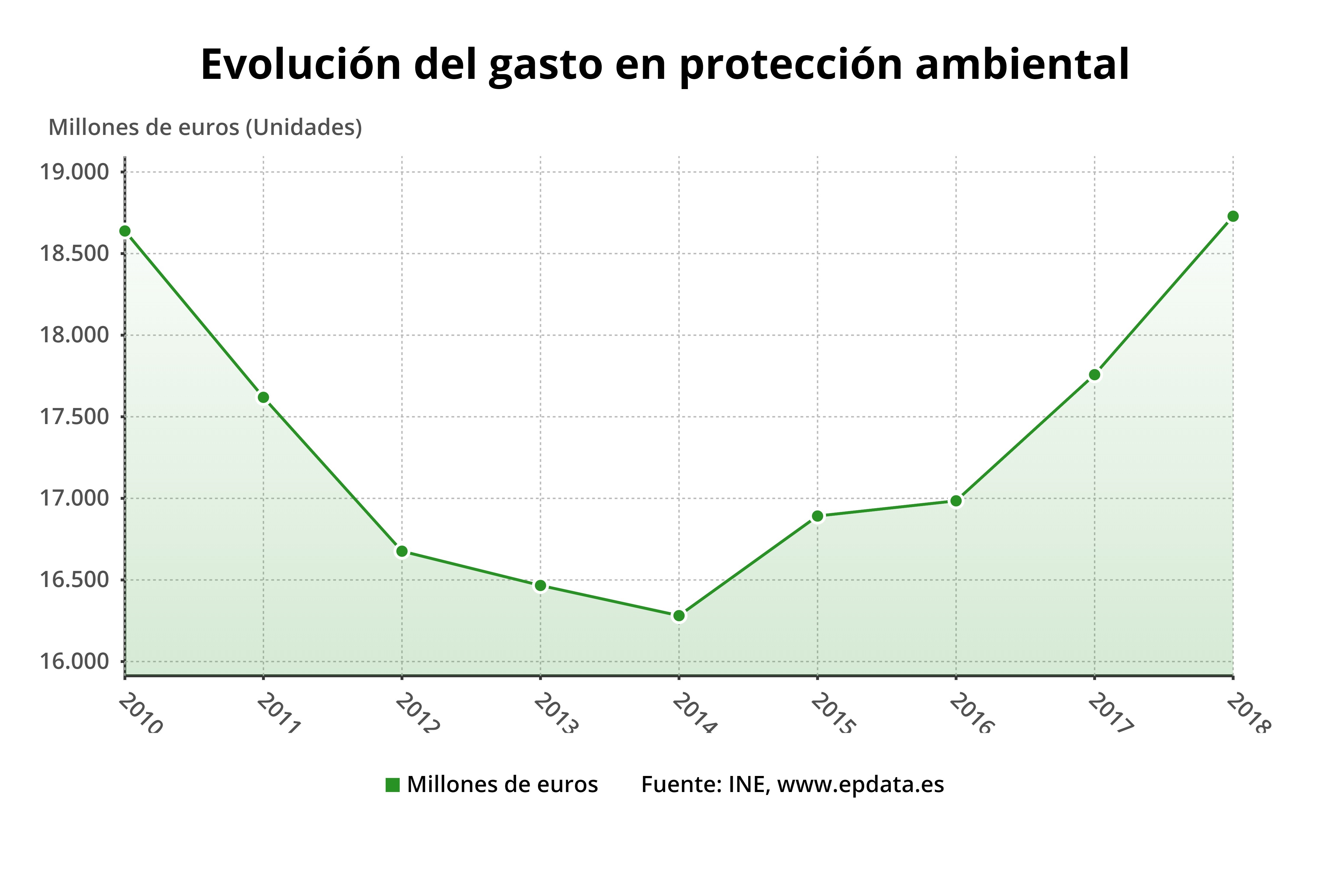 Gráfico con la evolución del gasto en protección ambiental