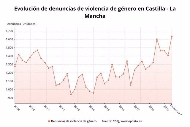 Evolución trimestral de las denuncias por violencia de género en los juzgados de C-LM