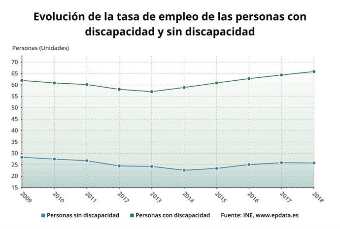 Tasa de empleo en España