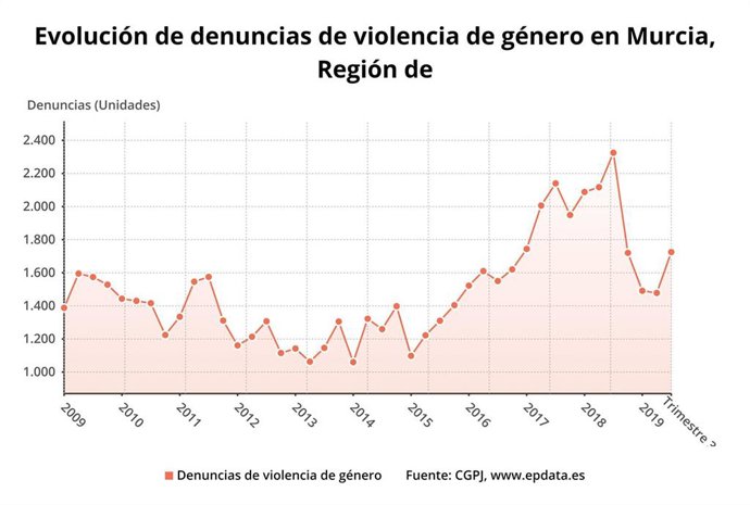 Gráfico con la evolución de las denuncias por violencia de género en la Región