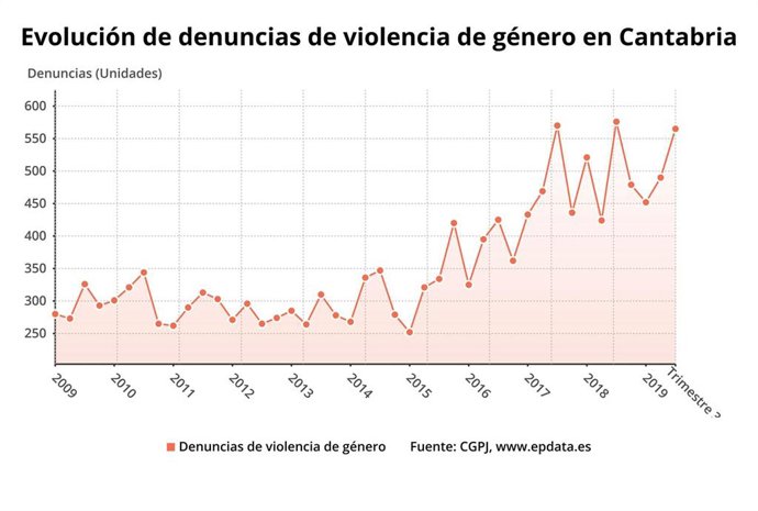 Denuncias por violencia de género en Cantabria