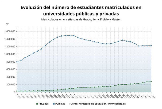 Evolución del número de estudiantes matriculados en universidades públicas y privadas