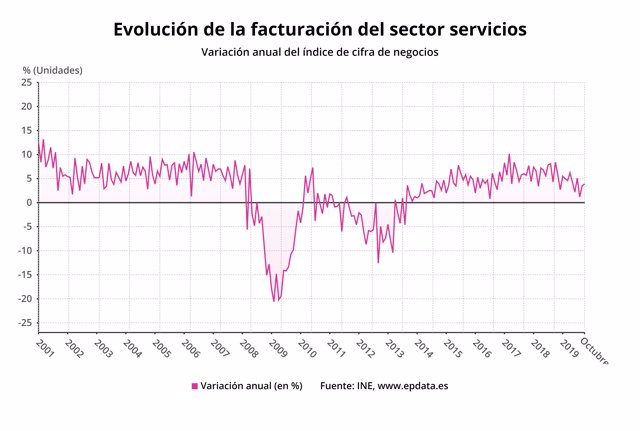 Variación anual de la facturación del sector servicios hasta octubre de 2019 (INE)