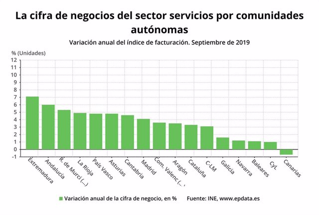 Cifra de negocios del sector servicios por comunidades