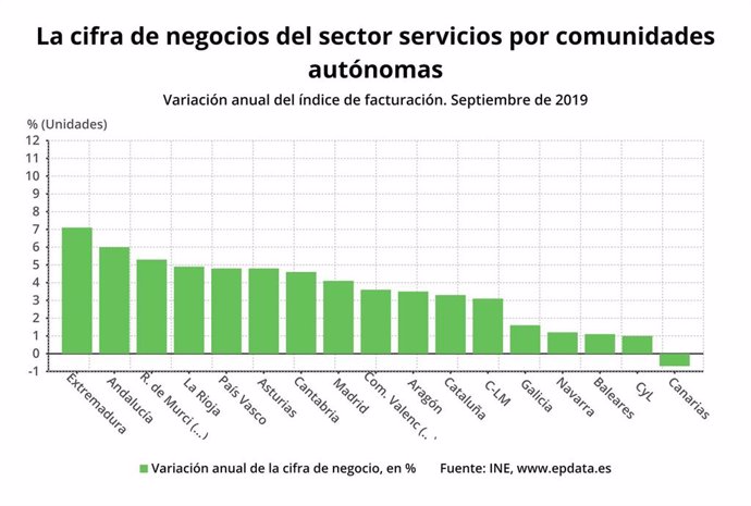 El sector servicios aumenta un 8,2% sus ventas en octubre en Murcia