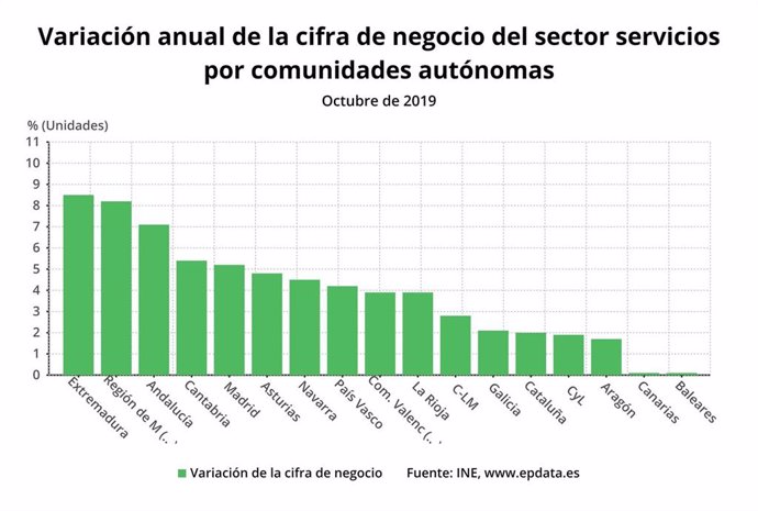 Evolución de la cifra de negocio en el sector servicios entre las distintas comunidades autónomas.