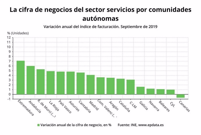 La cifra de negocios del sector servicios por comunidades autónomas