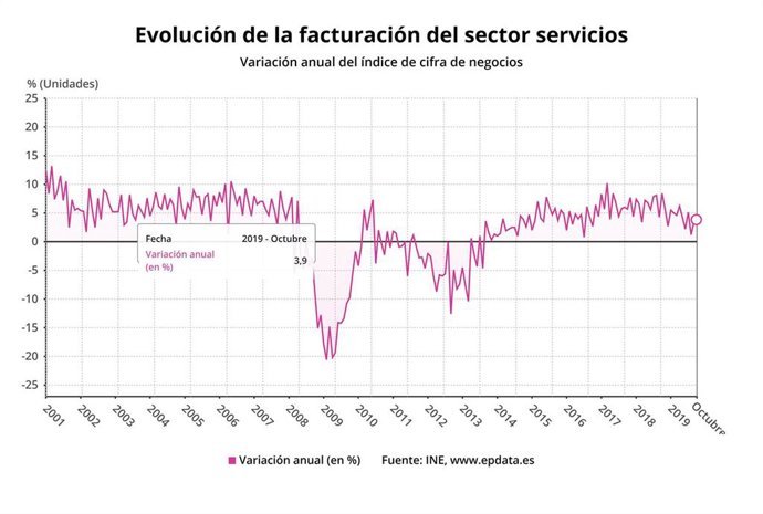 Variación anual del índice de cifra de negocios a nivel estatal