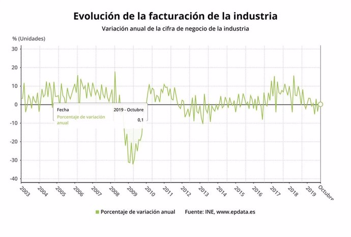 Evolución de la facturación de la industria, según los datos publicados por el INE relativos a octubre de 2019