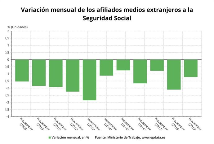 Variación mensual de los afiliados extranjeros, noviembre 2019 (Ministerio de Trabajo)