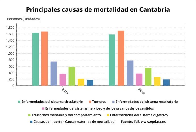 Principales causas de muerte en Cantabria