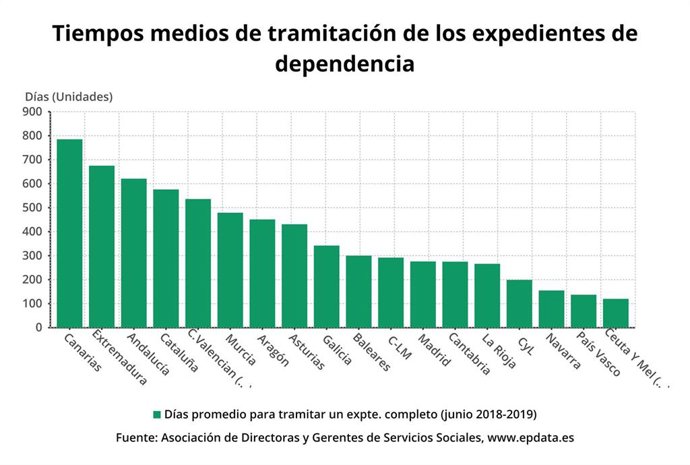 Tiempos medios de tramitación de los expedientes de dependencia en cada comunidad