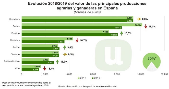 Evolución del valor de las principales producciones agrarias y ganaderas en España 2018-2019.