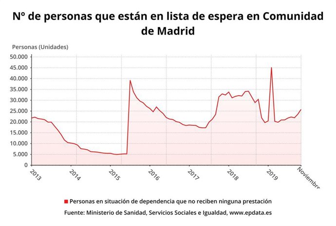 Evolución de los tiempos de espera de solicitantes de dependencia en la Comunidad de Madrid hasta noviembre de 2019.