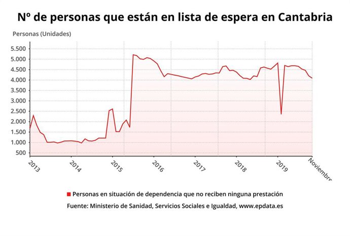 Personas en lista de espera en Cantabria